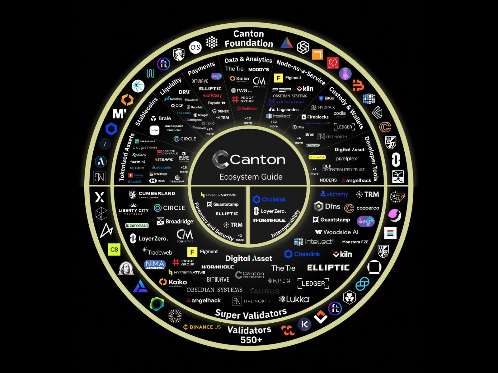 Canton Network ecosystem guide